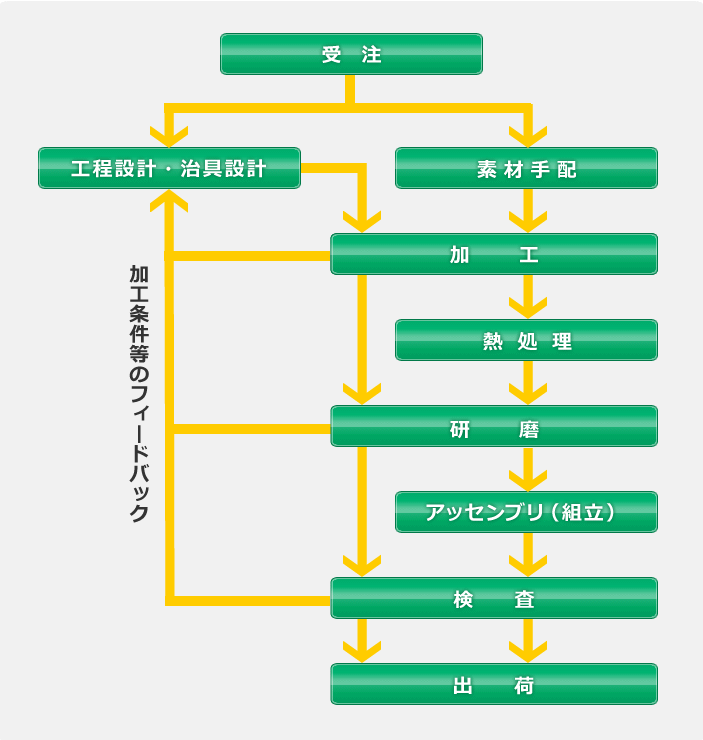 製造工程